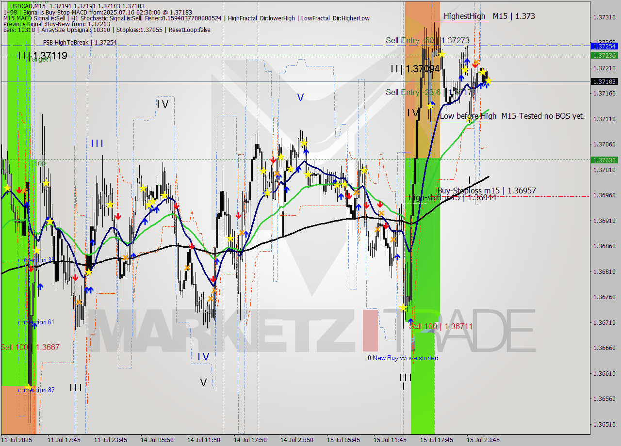 USDCAD M15 Signal