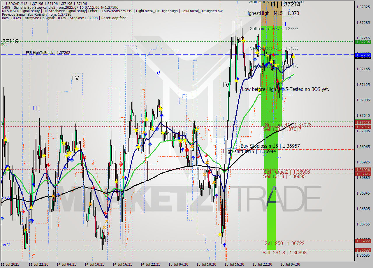 USDCAD M15 Signal
