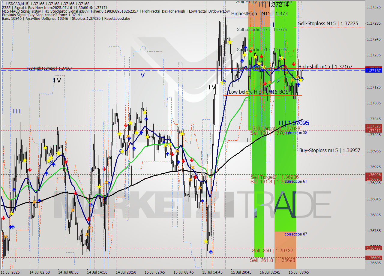 USDCAD M15 Signal