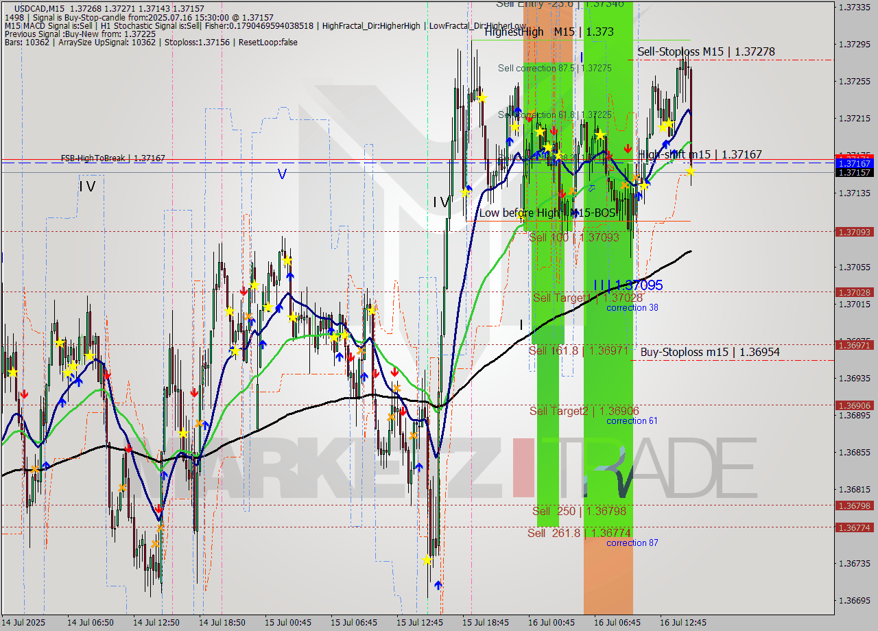 USDCAD M15 Analysis USDCAD M15 Signal
