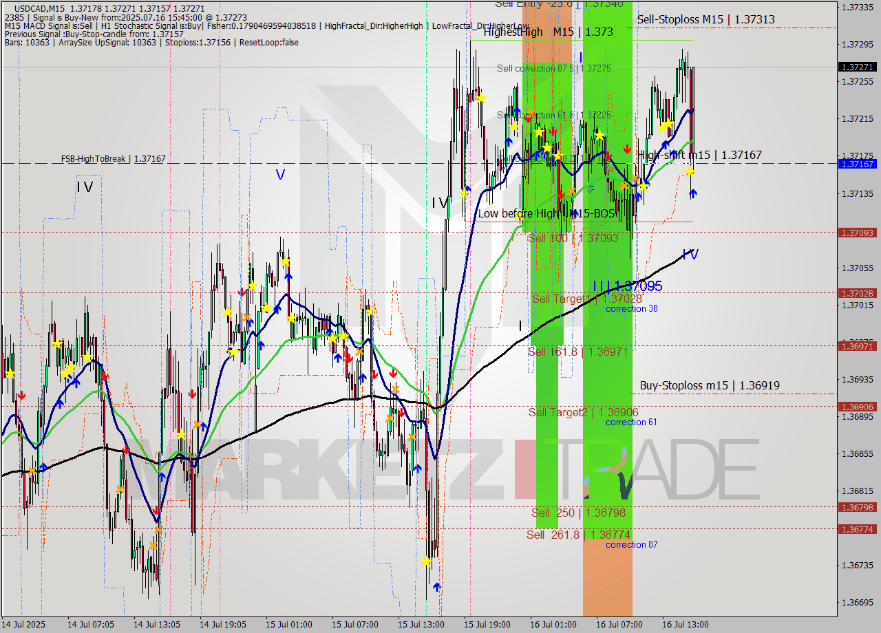 USDCAD M15 Analysis USDCAD M15 Signal