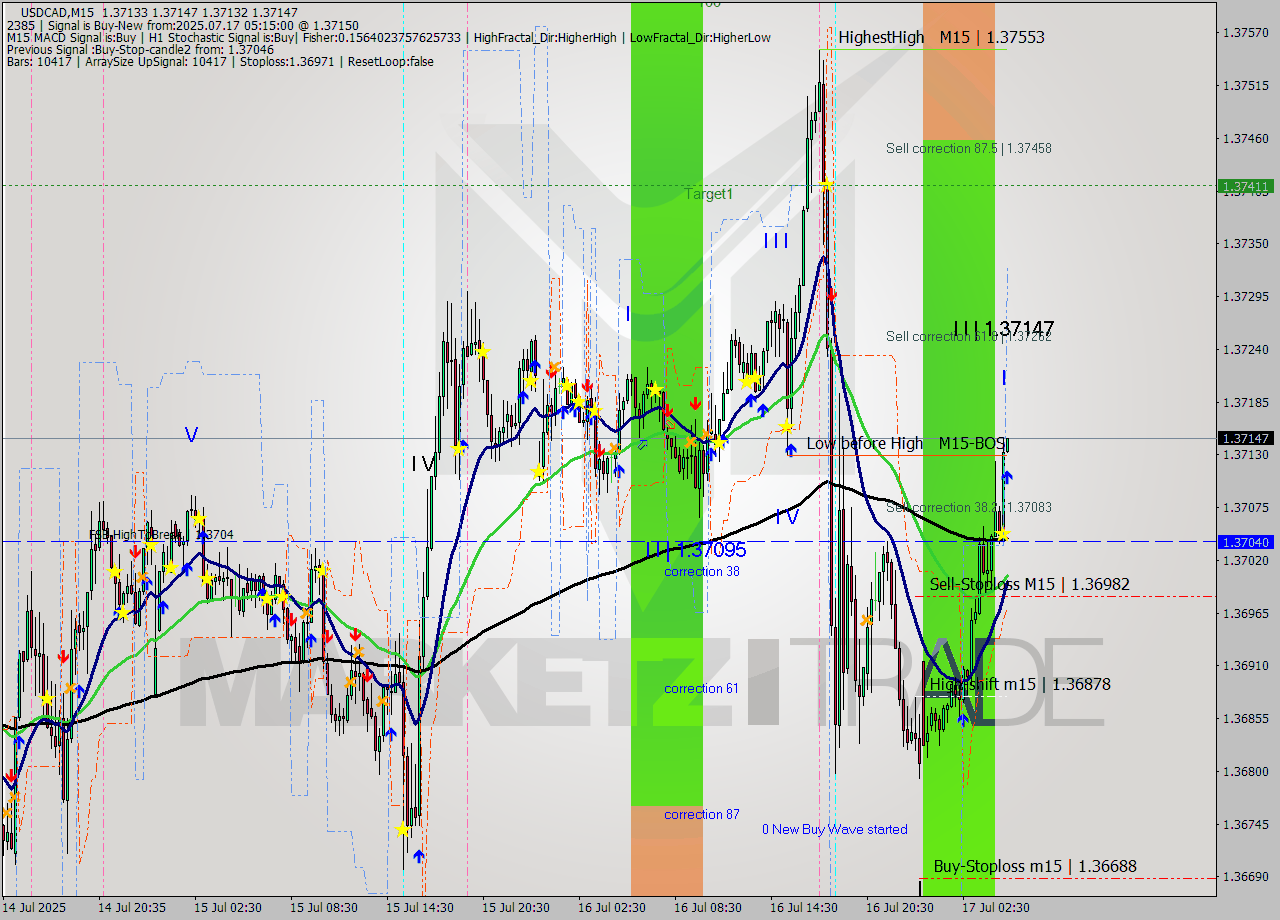 USDCAD M15 Signal
