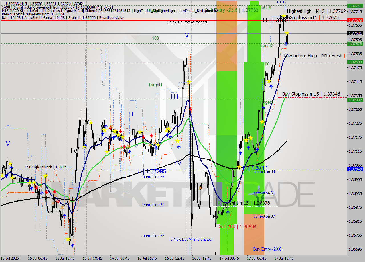 USDCAD M15 Signal