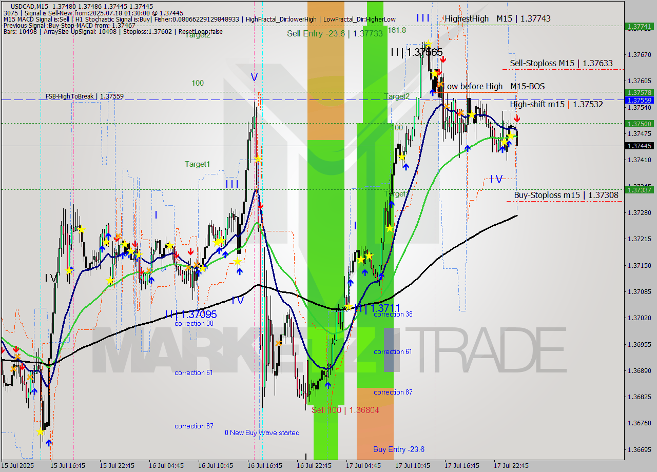 USDCAD M15 Signal