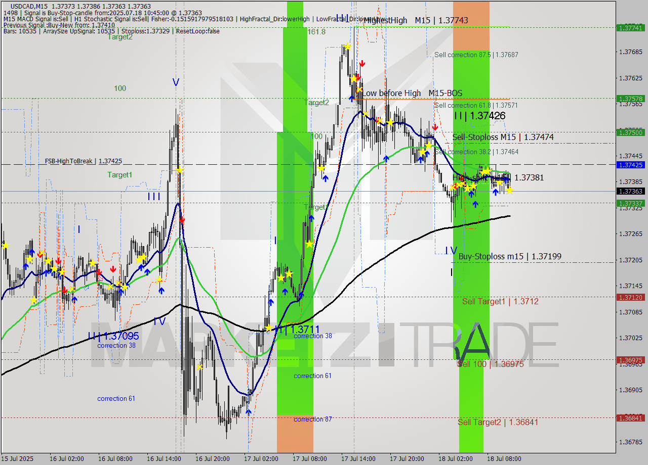 USDCAD M15 Signal