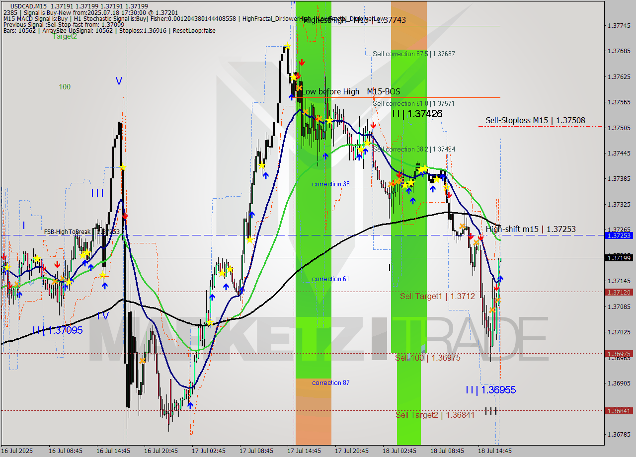 USDCAD M15 Signal