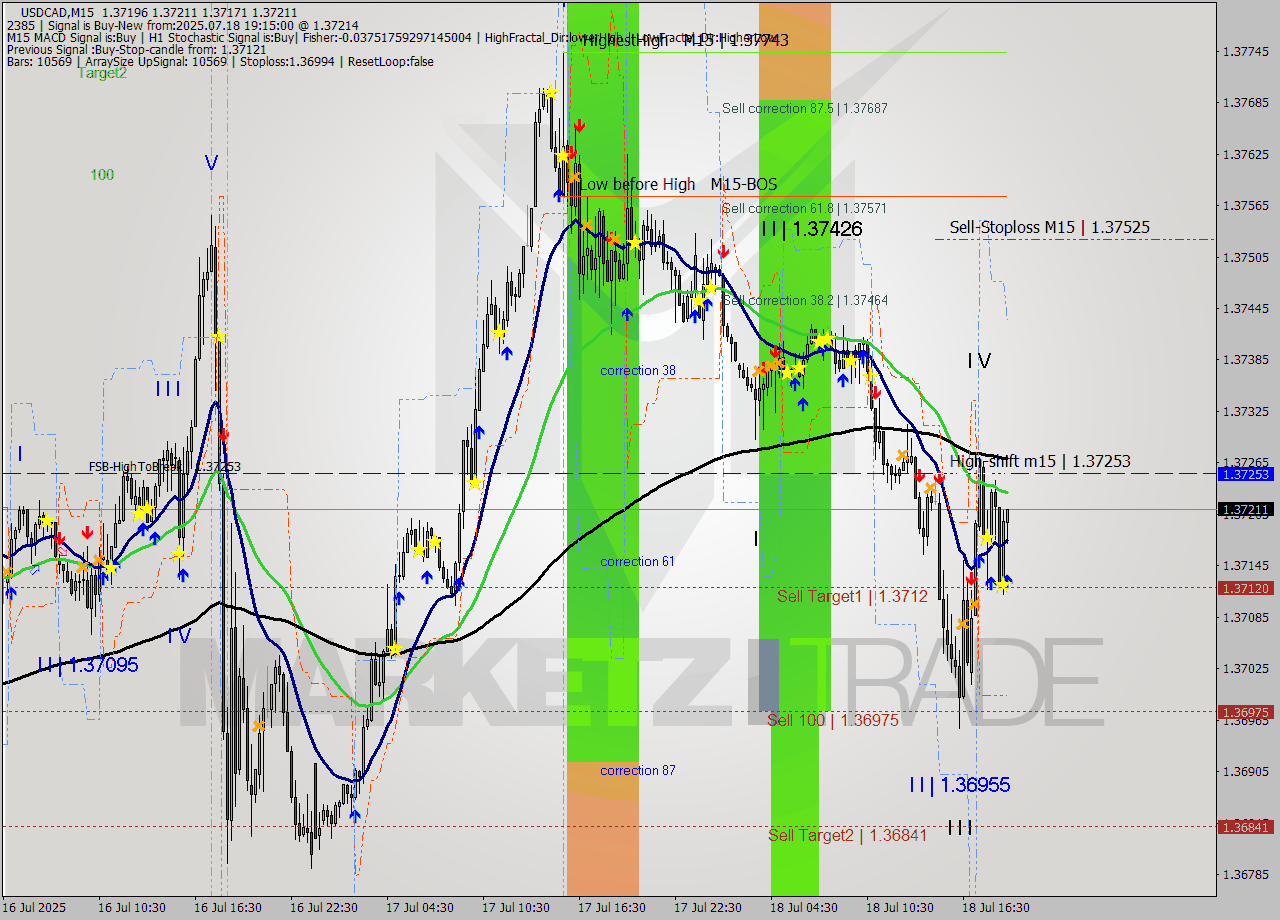 USDCAD M15 Signal