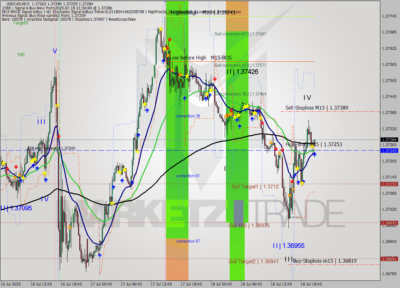 USDCAD M15 Signal