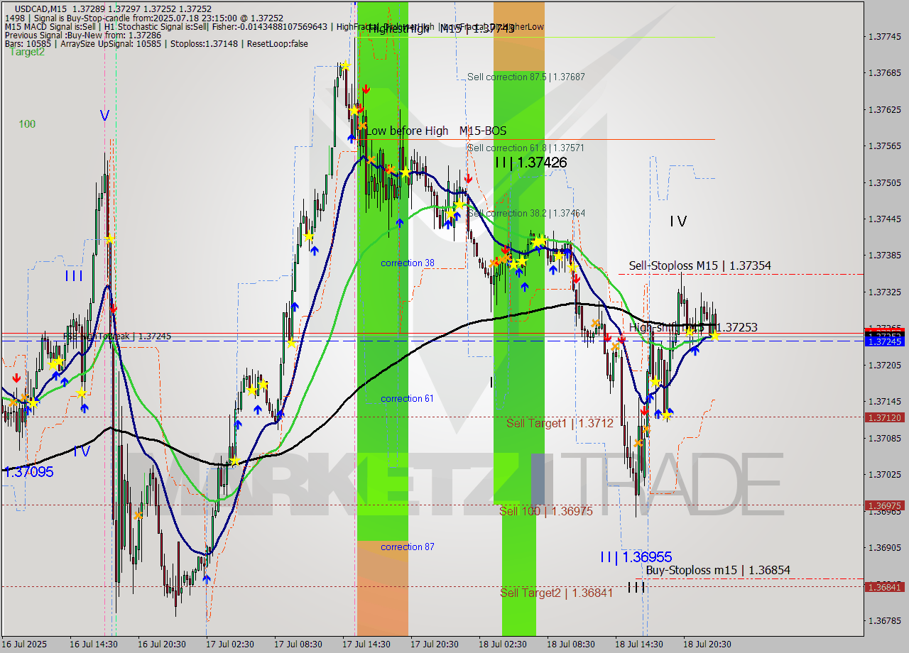 USDCAD M15 Signal
