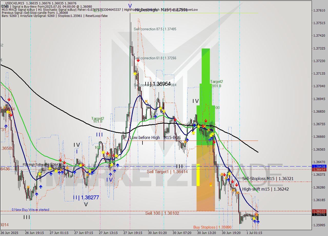 USDCAD M15 Signal
