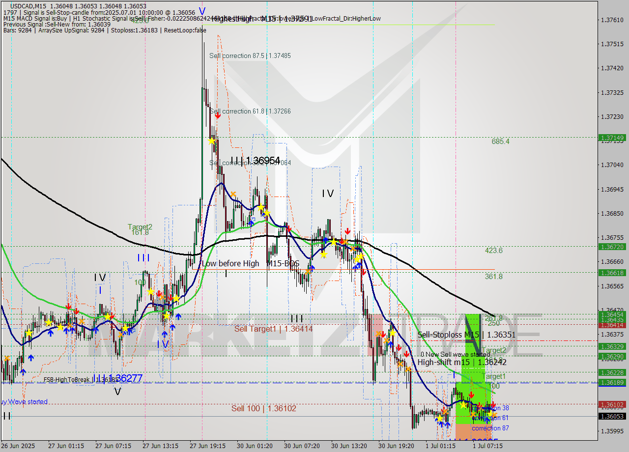 USDCAD M15 Signal