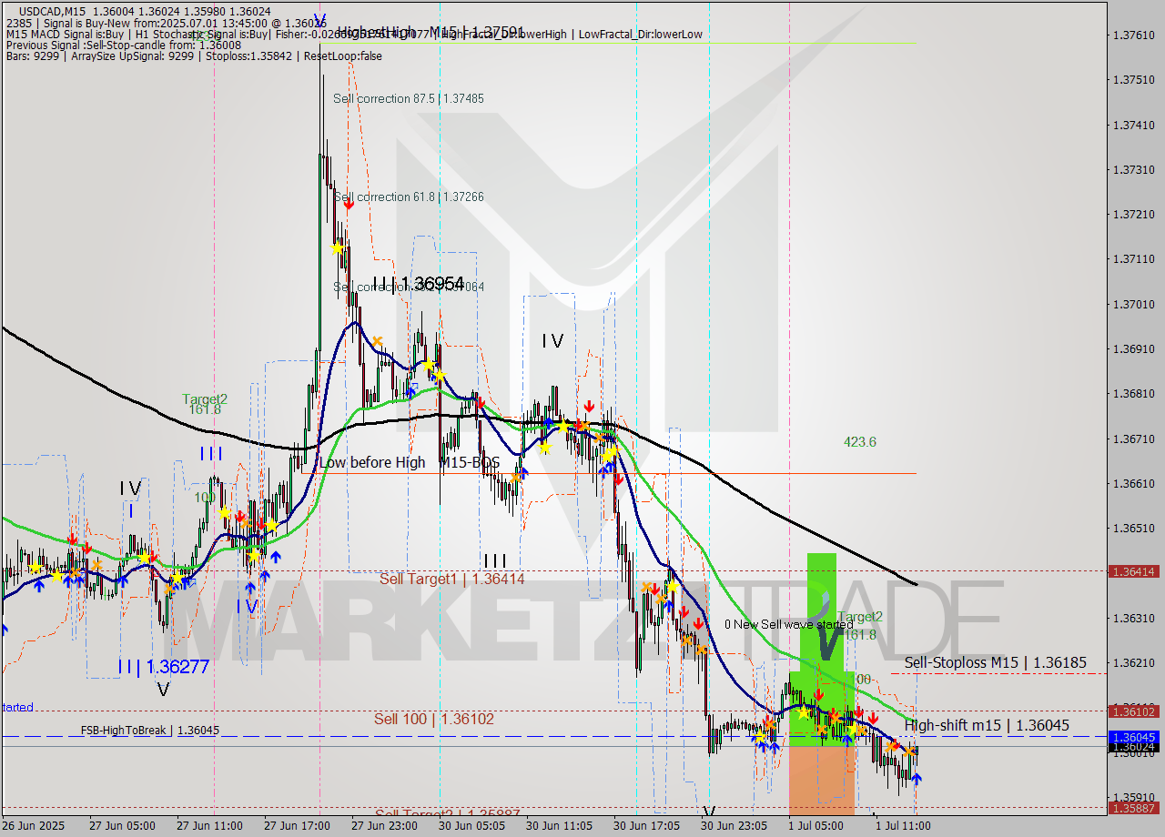 USDCAD M15 Signal