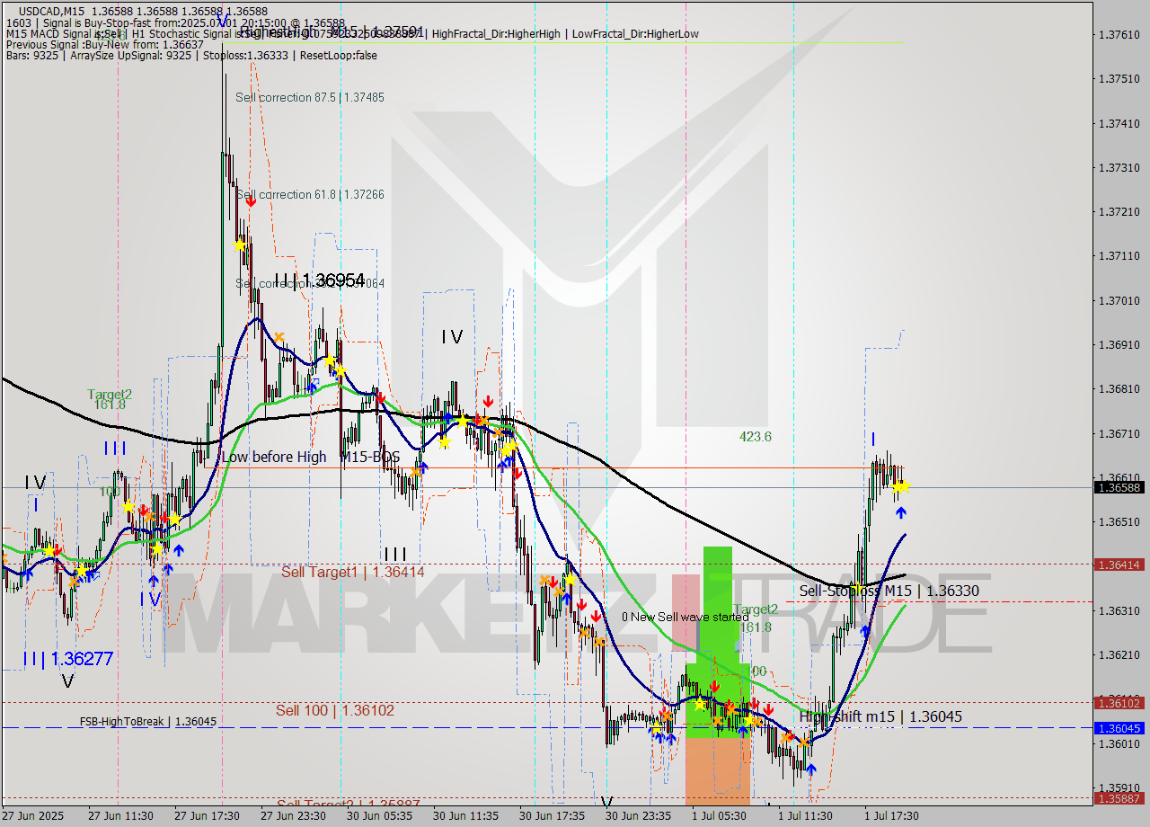USDCAD M15 Signal