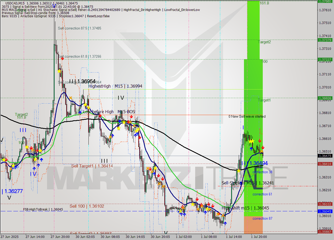 USDCAD M15 Signal