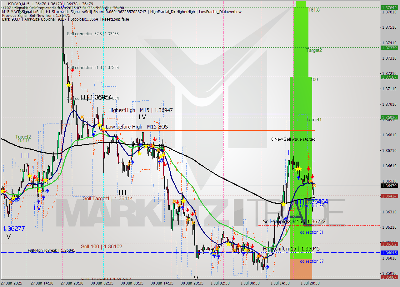 USDCAD M15 Signal