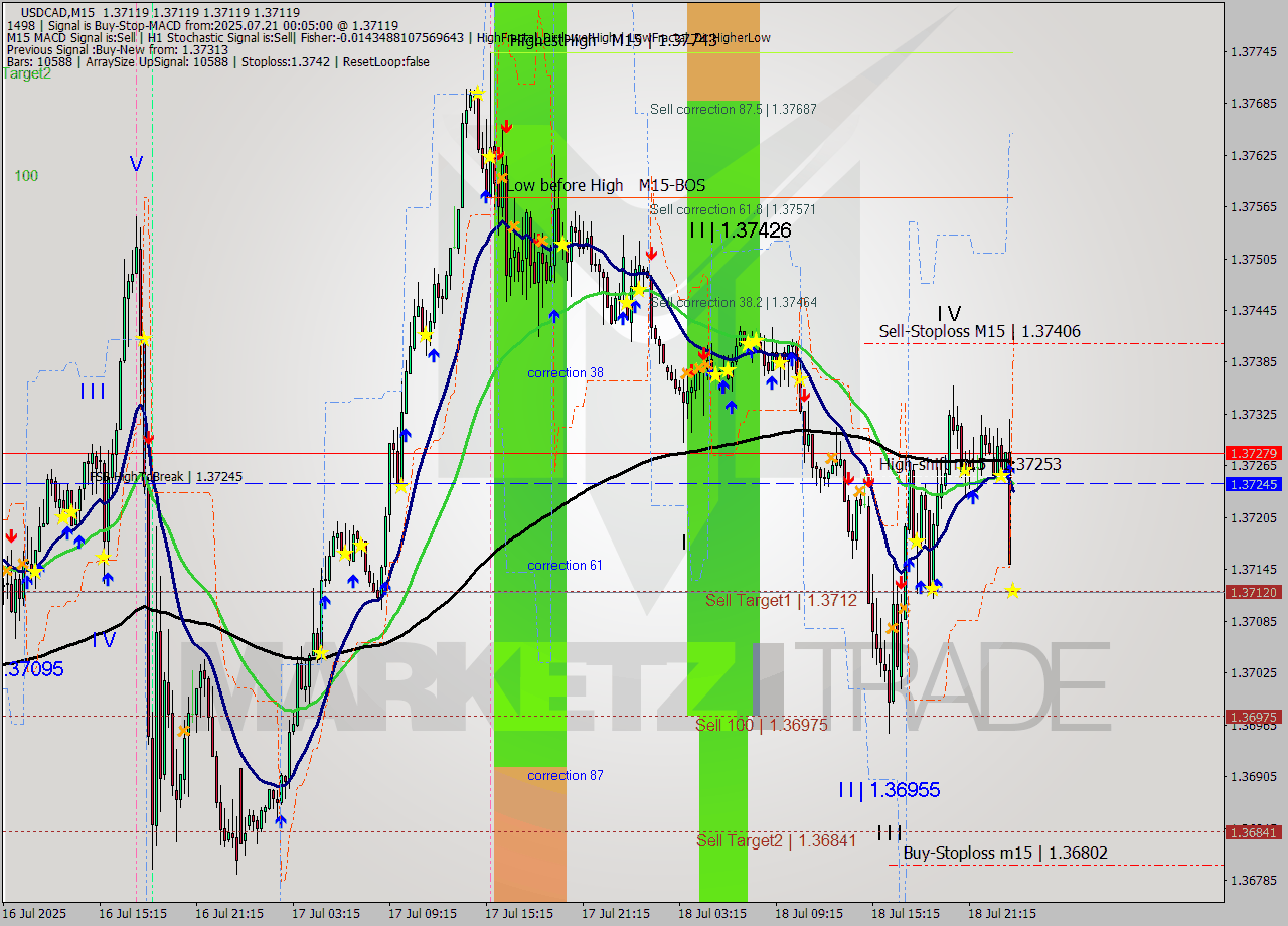 USDCAD M15 Signal