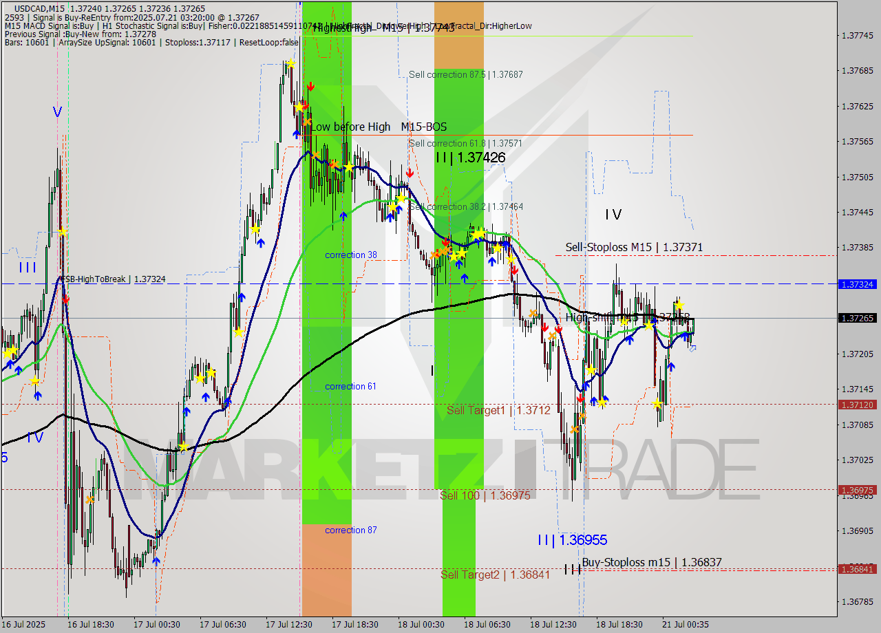 USDCAD M15 Signal