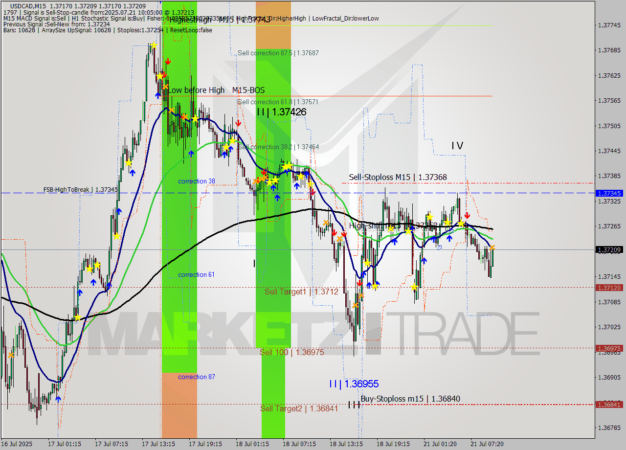 USDCAD M15 Signal