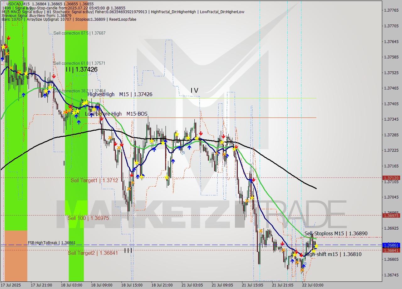 USDCAD M15 Analysis USDCAD M15 Signal