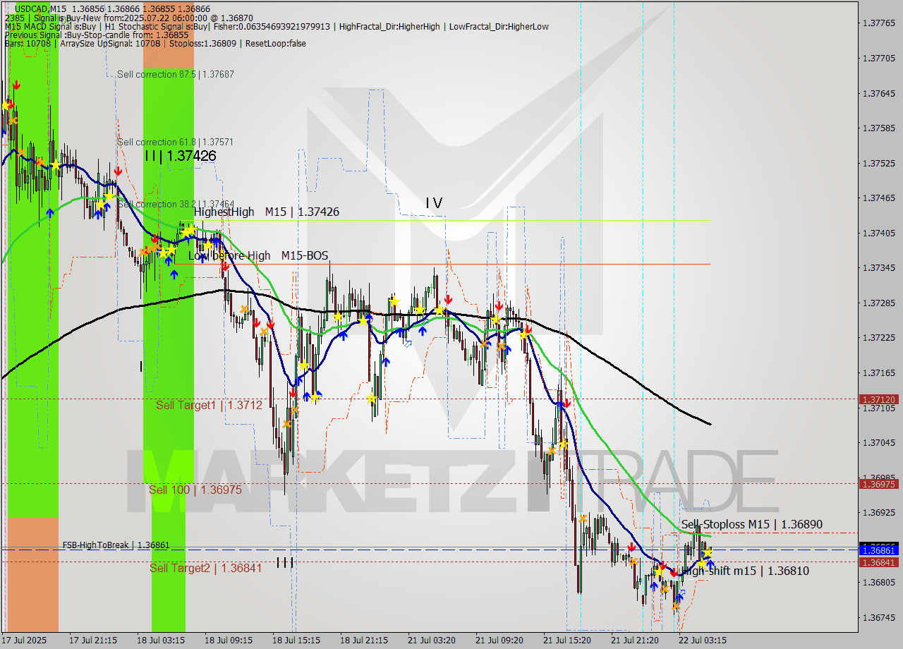 USDCAD M15 Signal