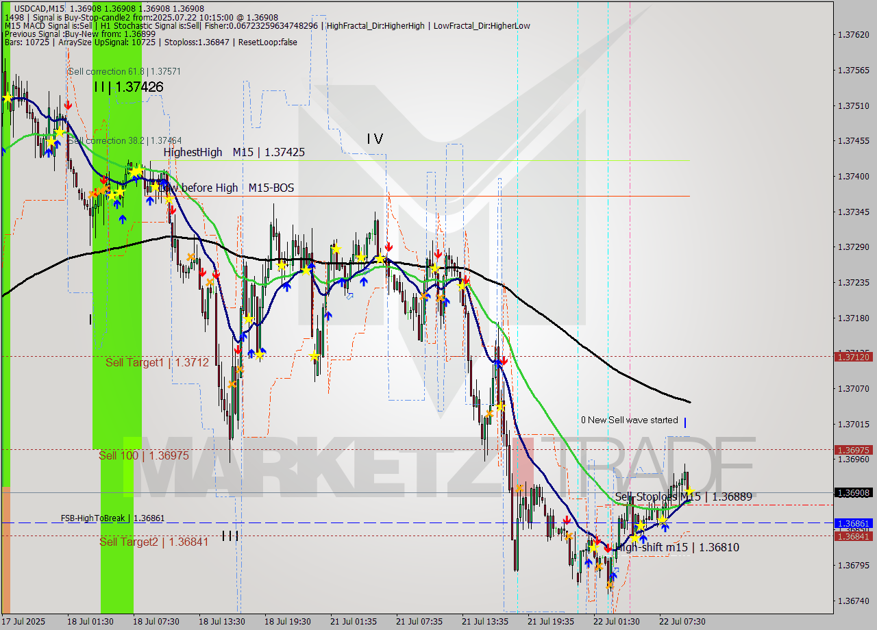 USDCAD M15 Signal
