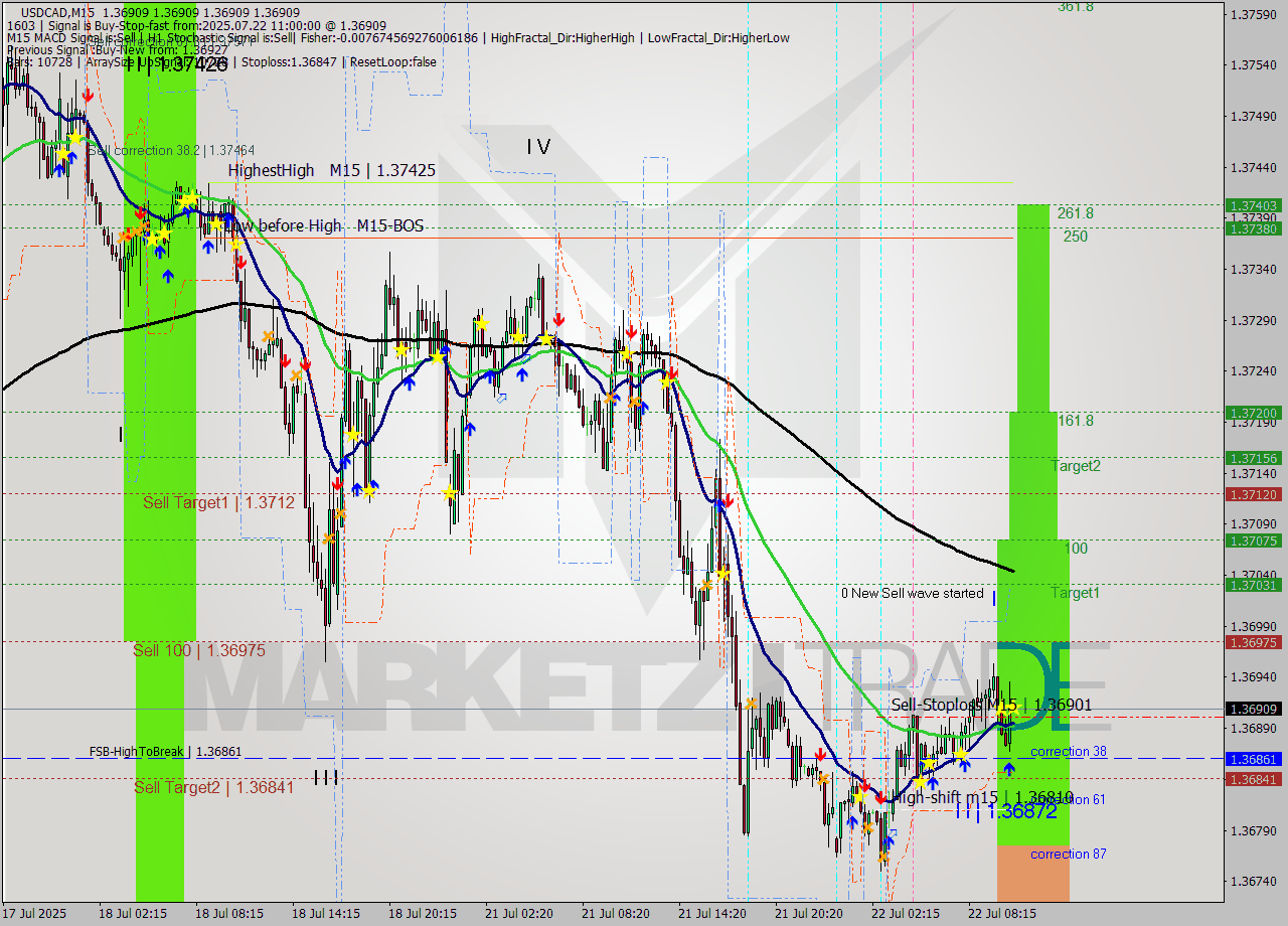 USDCAD M15 Analysis USDCAD M15 Signal