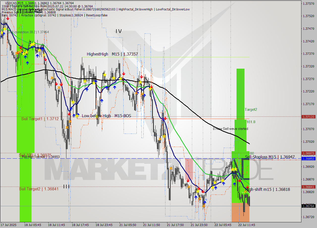 USDCAD M15 Signal
