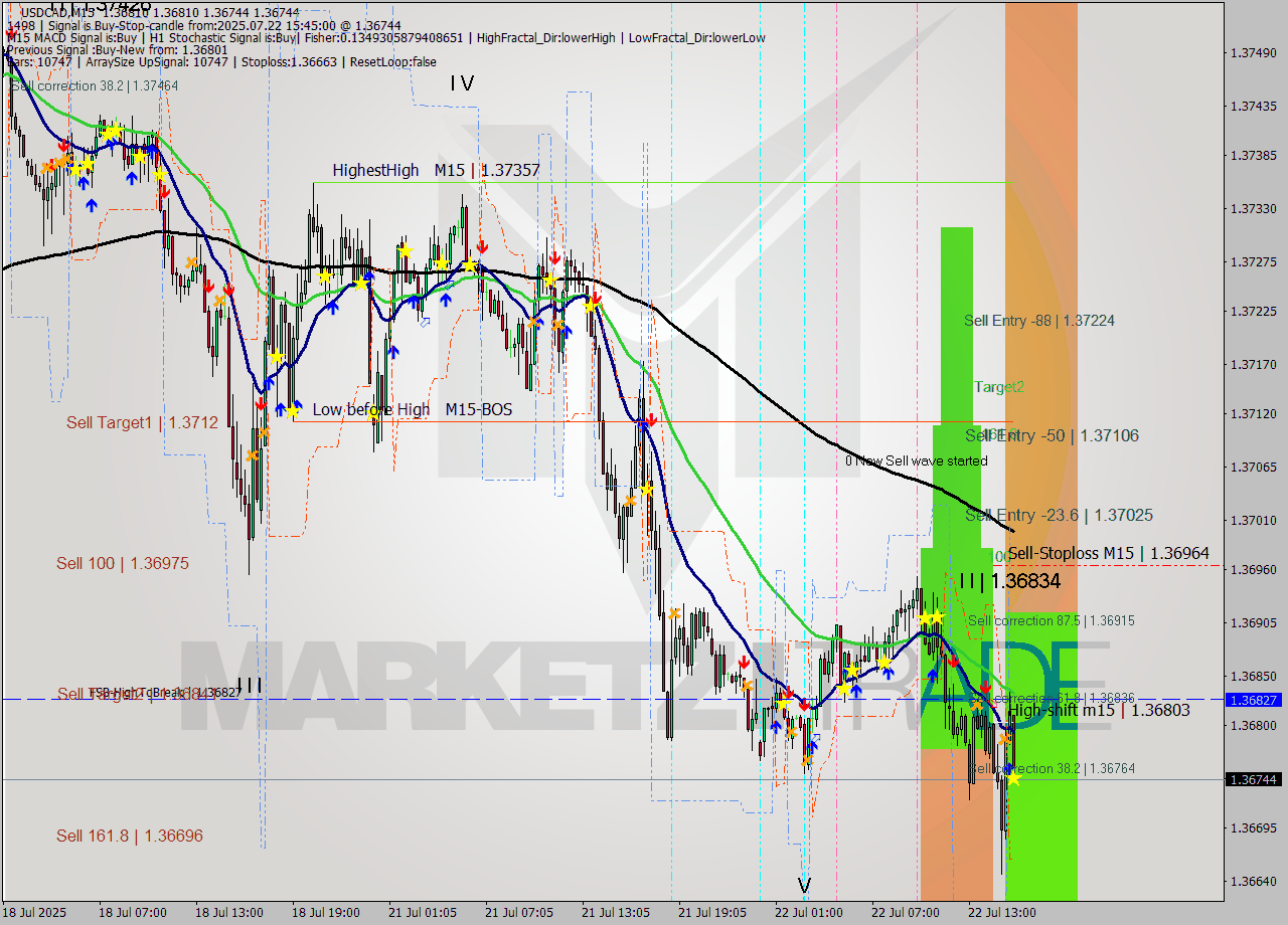 USDCAD M15 Analysis USDCAD M15 Signal