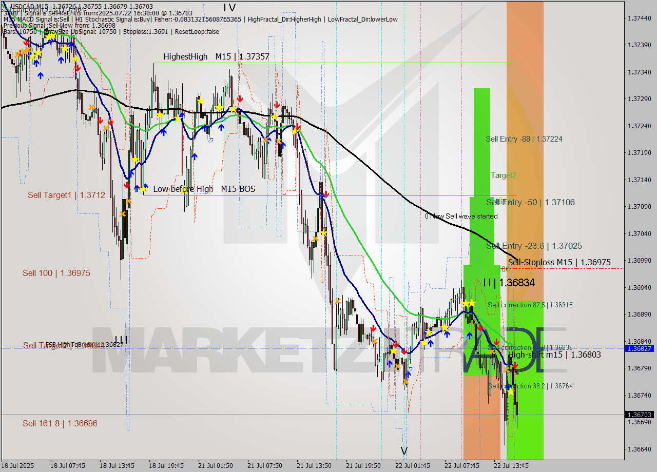 USDCAD M15 Signal