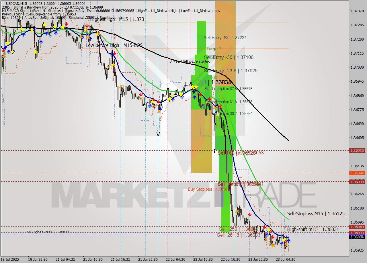 USDCAD M15 Signal