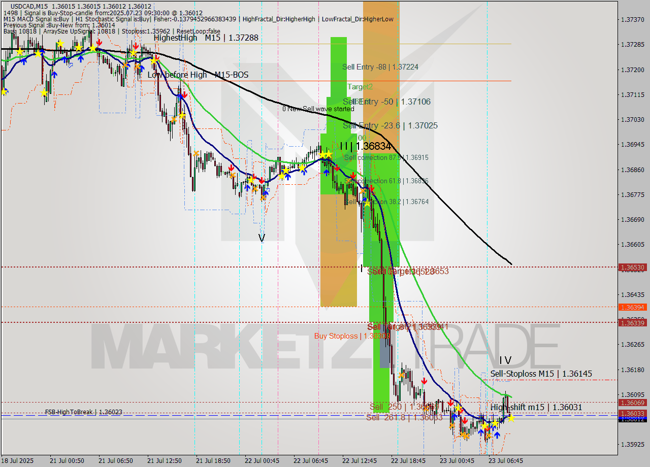 USDCAD M15 Analysis USDCAD M15 Signal