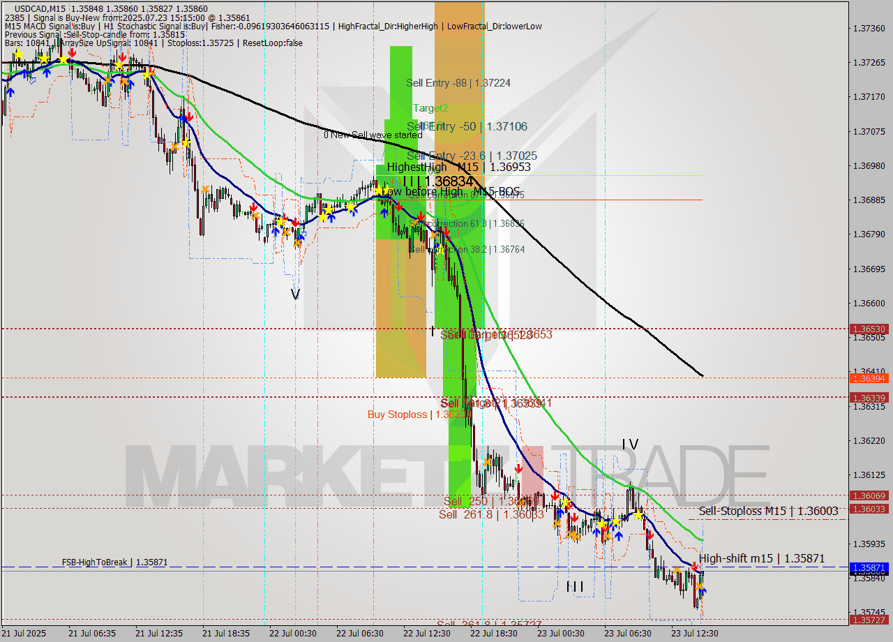 USDCAD M15 Signal