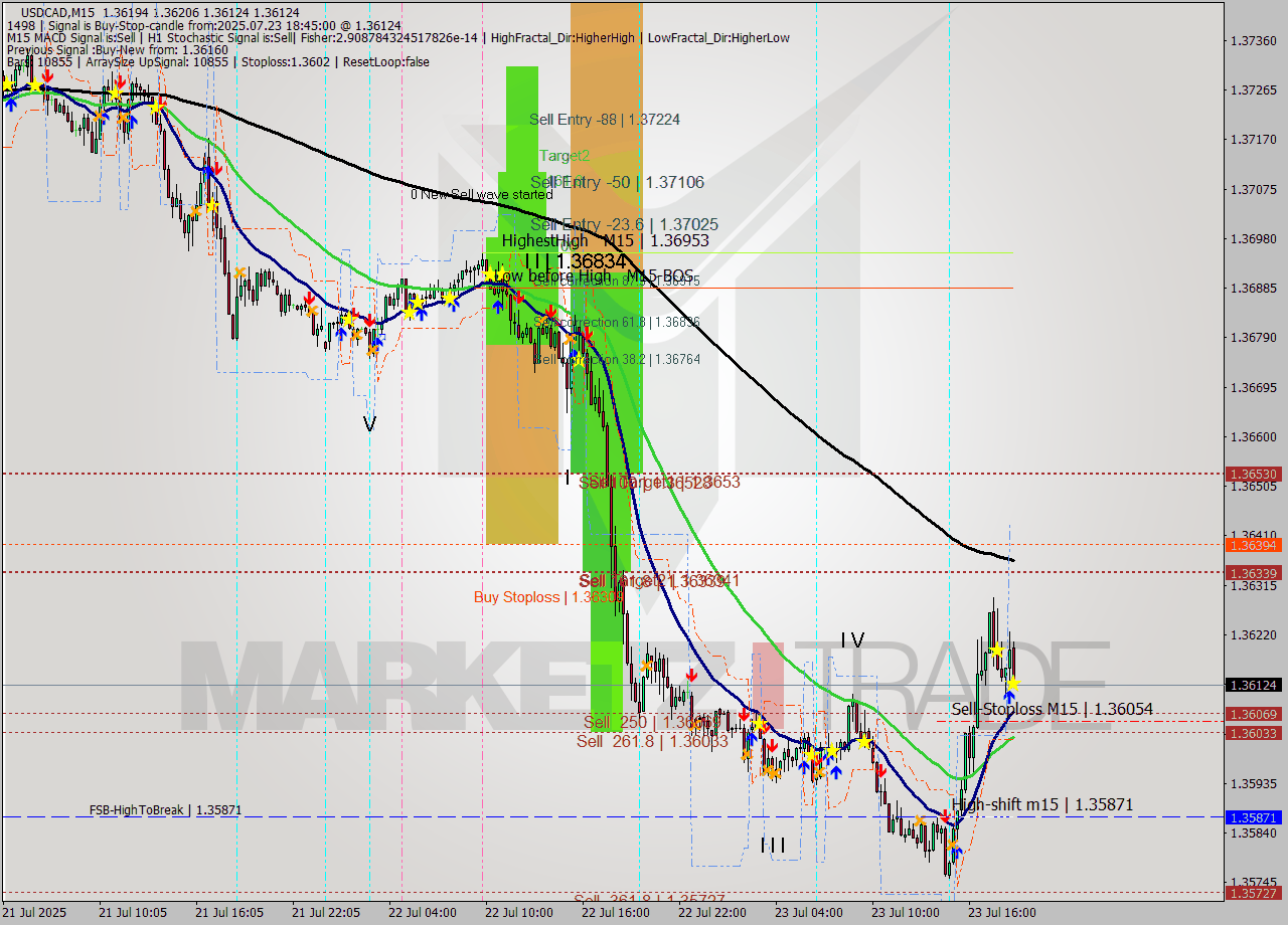 USDCAD M15 Signal