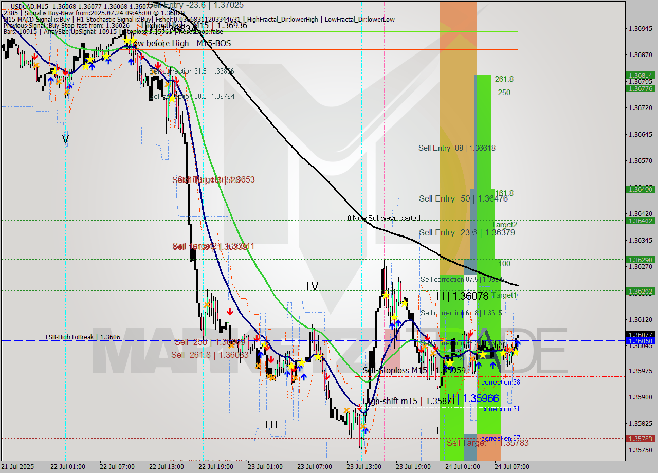 USDCAD M15 Signal