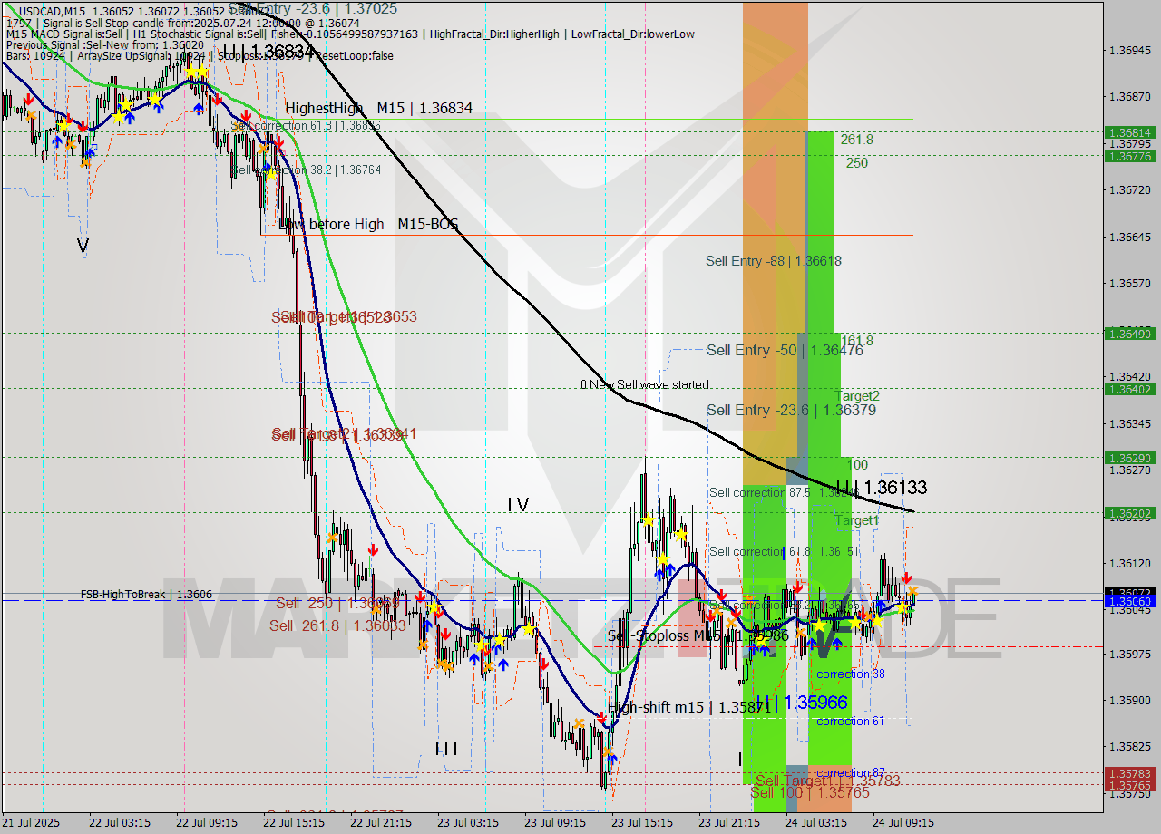 USDCAD M15 Analysis USDCAD M15 Signal