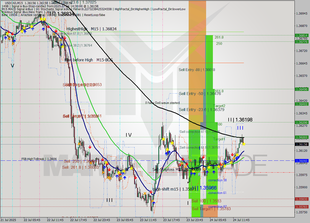USDCAD M15 Signal