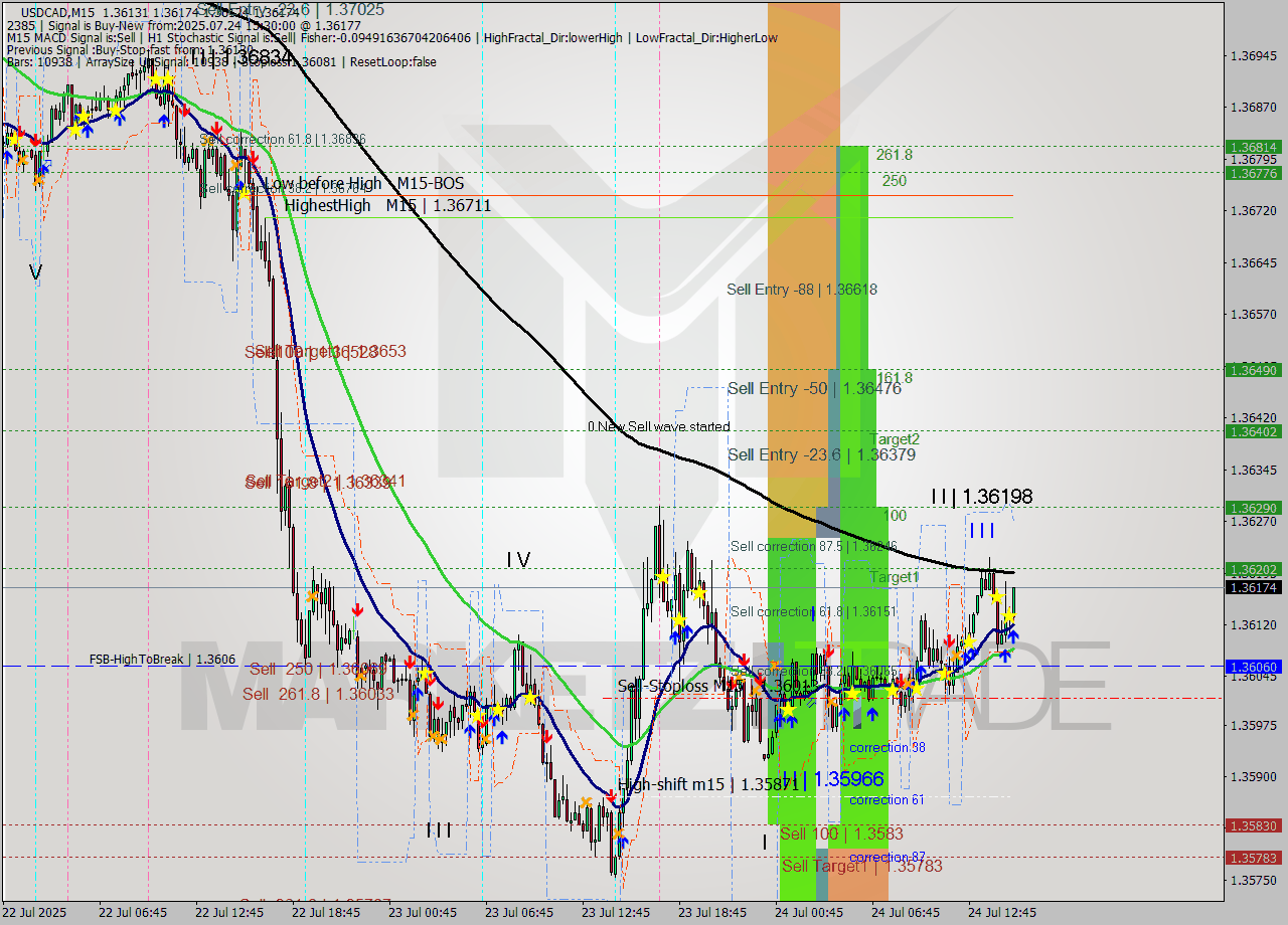 USDCAD M15 Signal