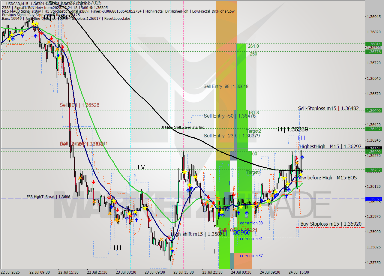 USDCAD M15 Analysis USDCAD M15 Signal
