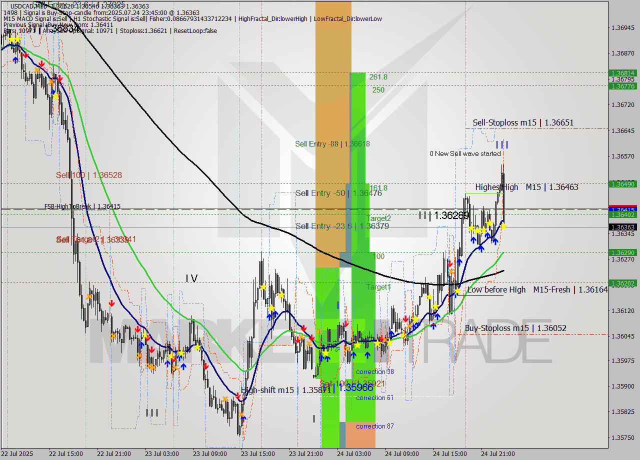 USDCAD M15 Signal