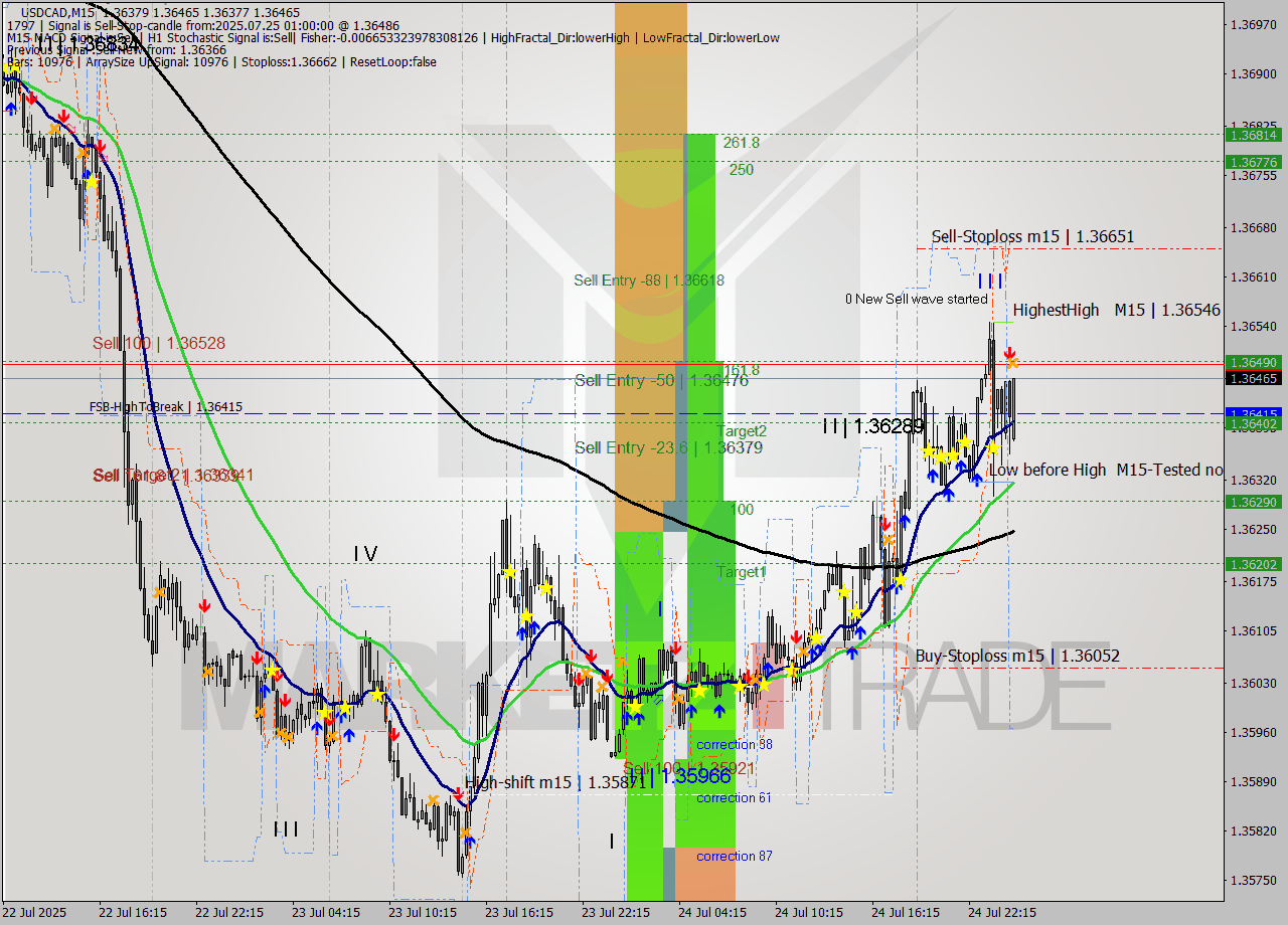 USDCAD M15 Analysis USDCAD M15 Signal