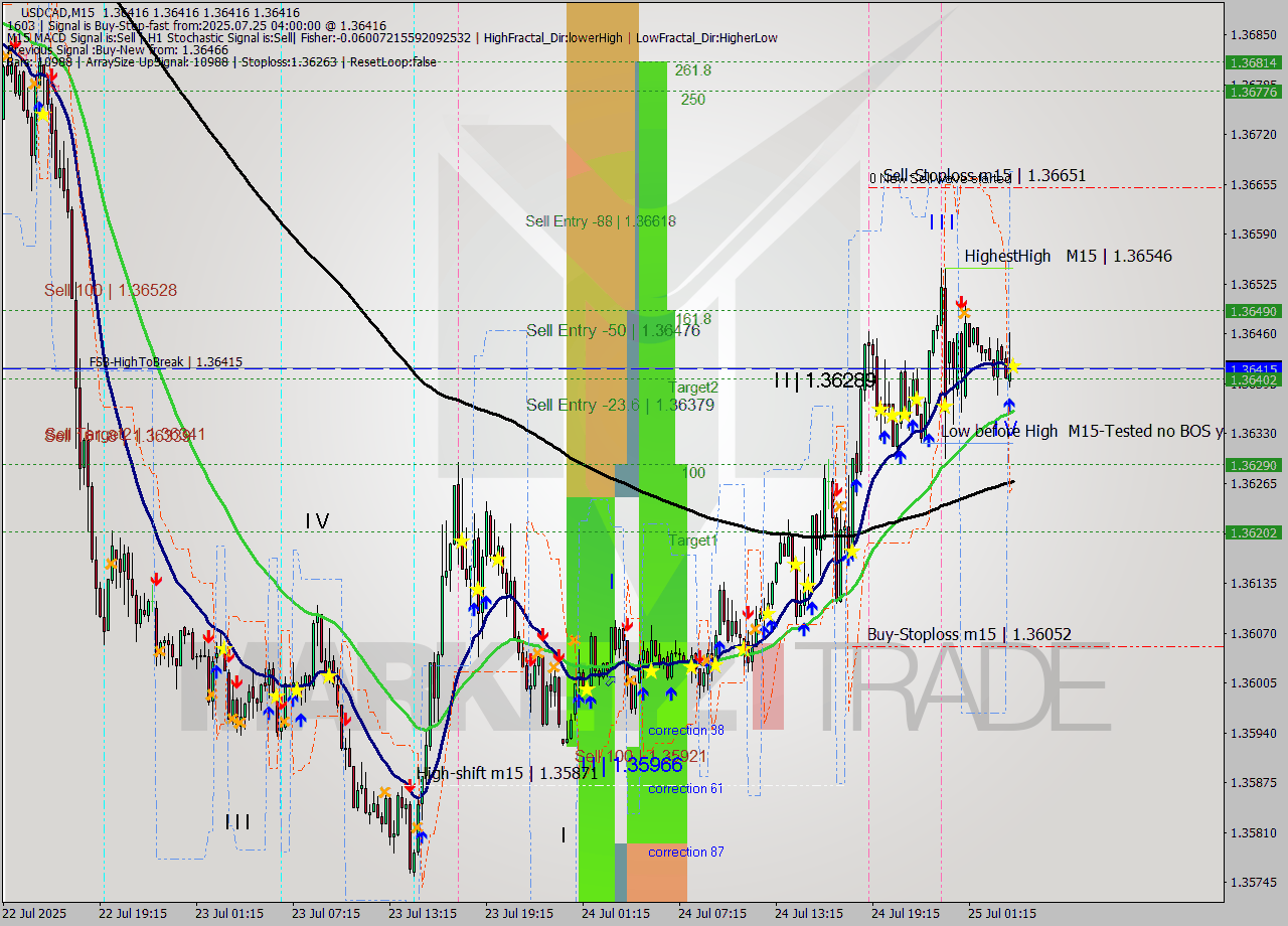USDCAD M15 Signal