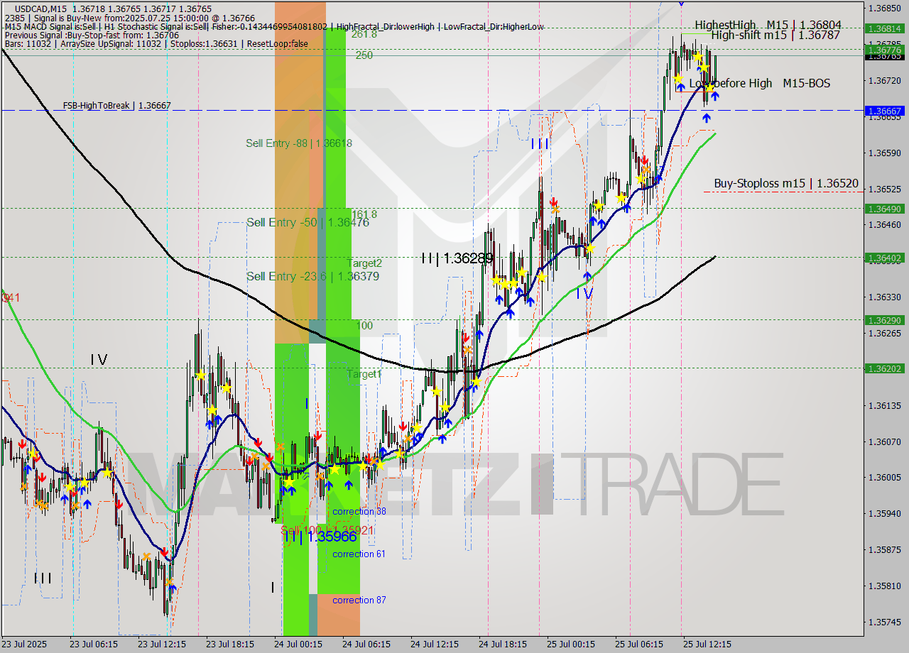 USDCAD M15 Analysis USDCAD M15 Signal