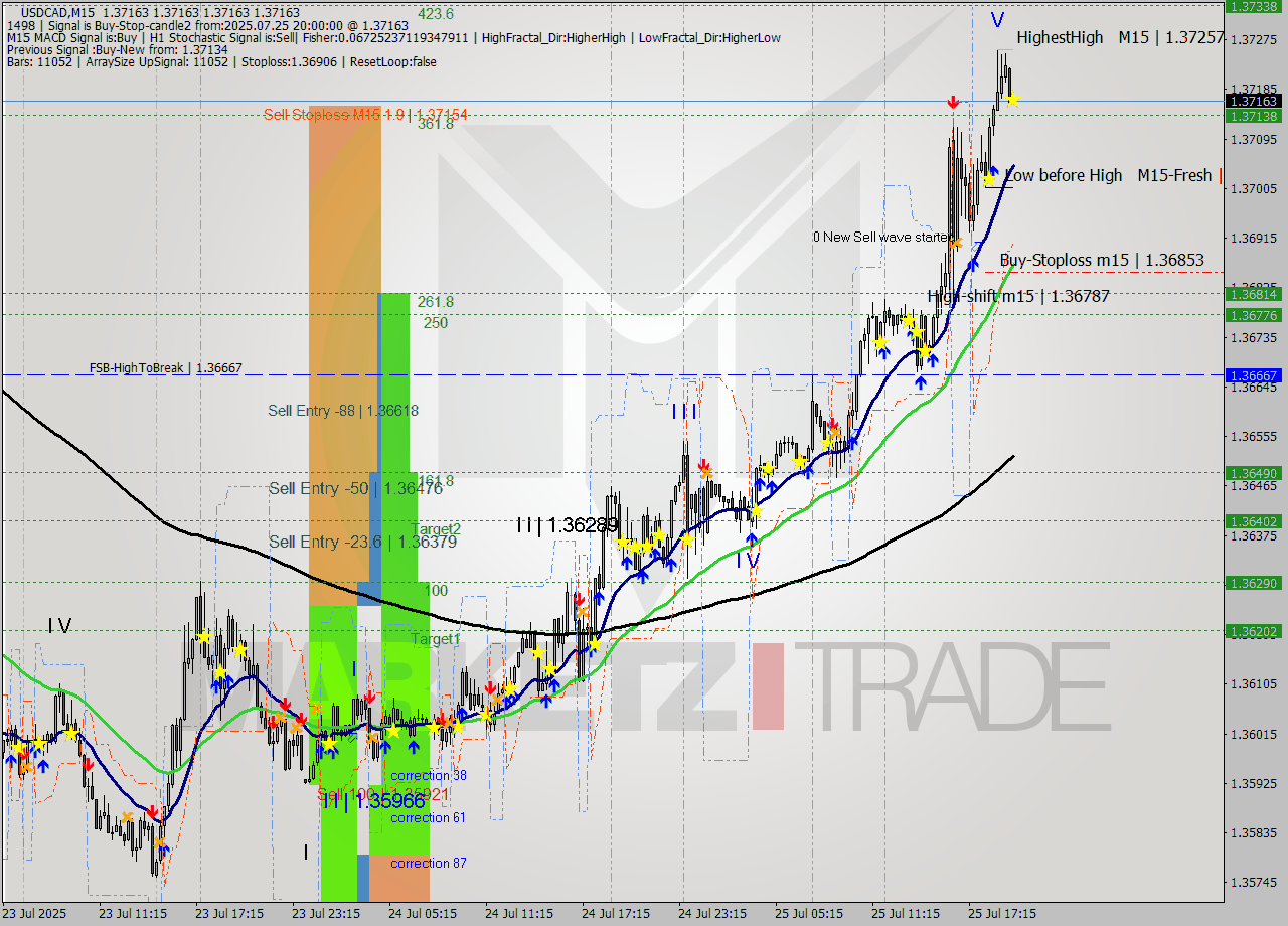 USDCAD M15 Signal