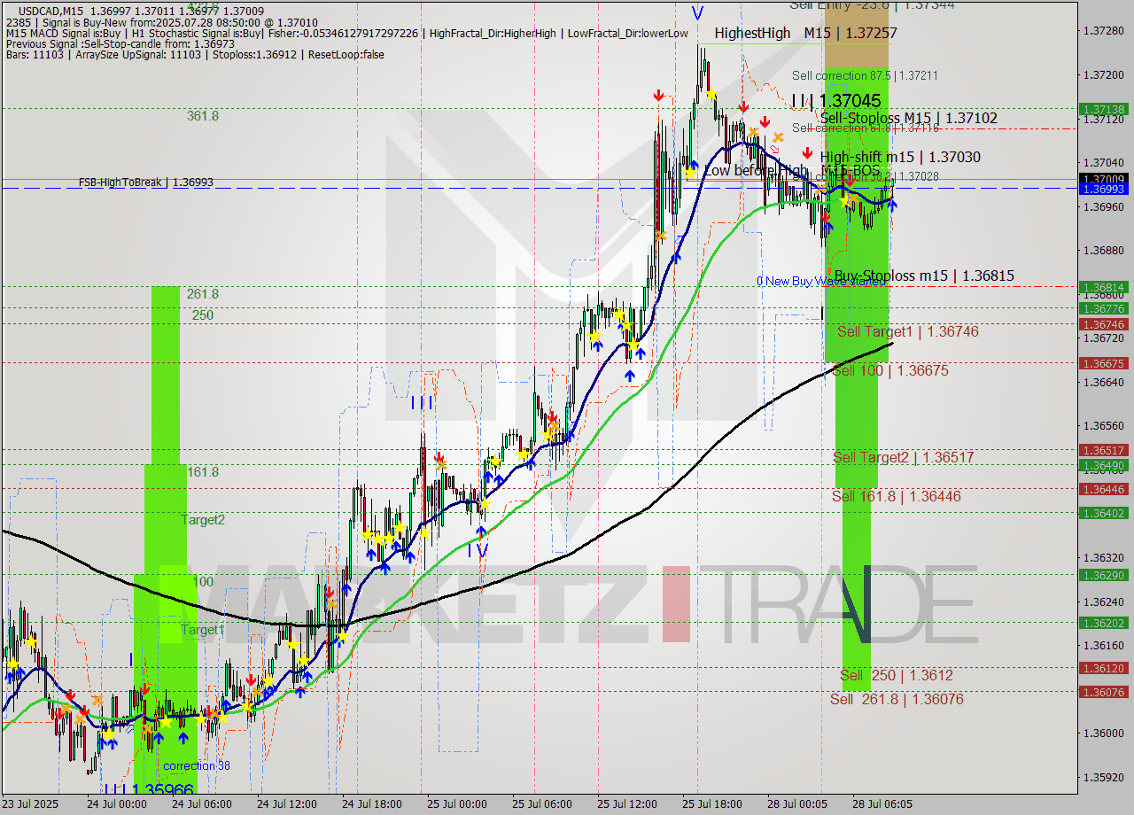 USDCAD M15 Signal