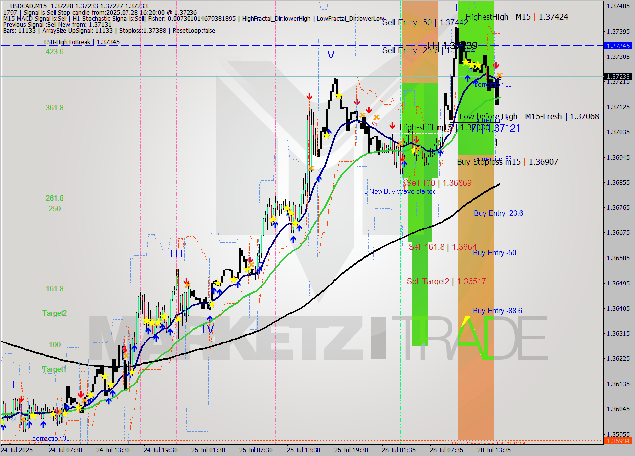 USDCAD M15 Signal