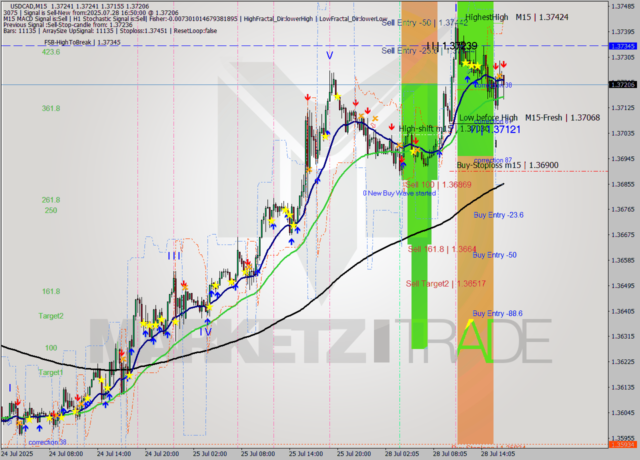 USDCAD M15 Signal