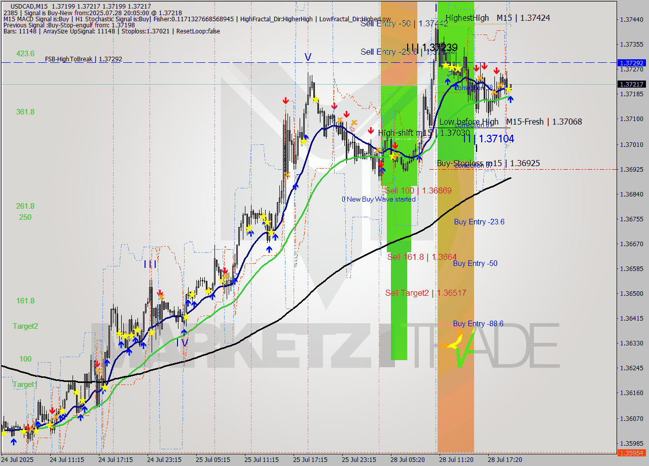 USDCAD M15 Signal