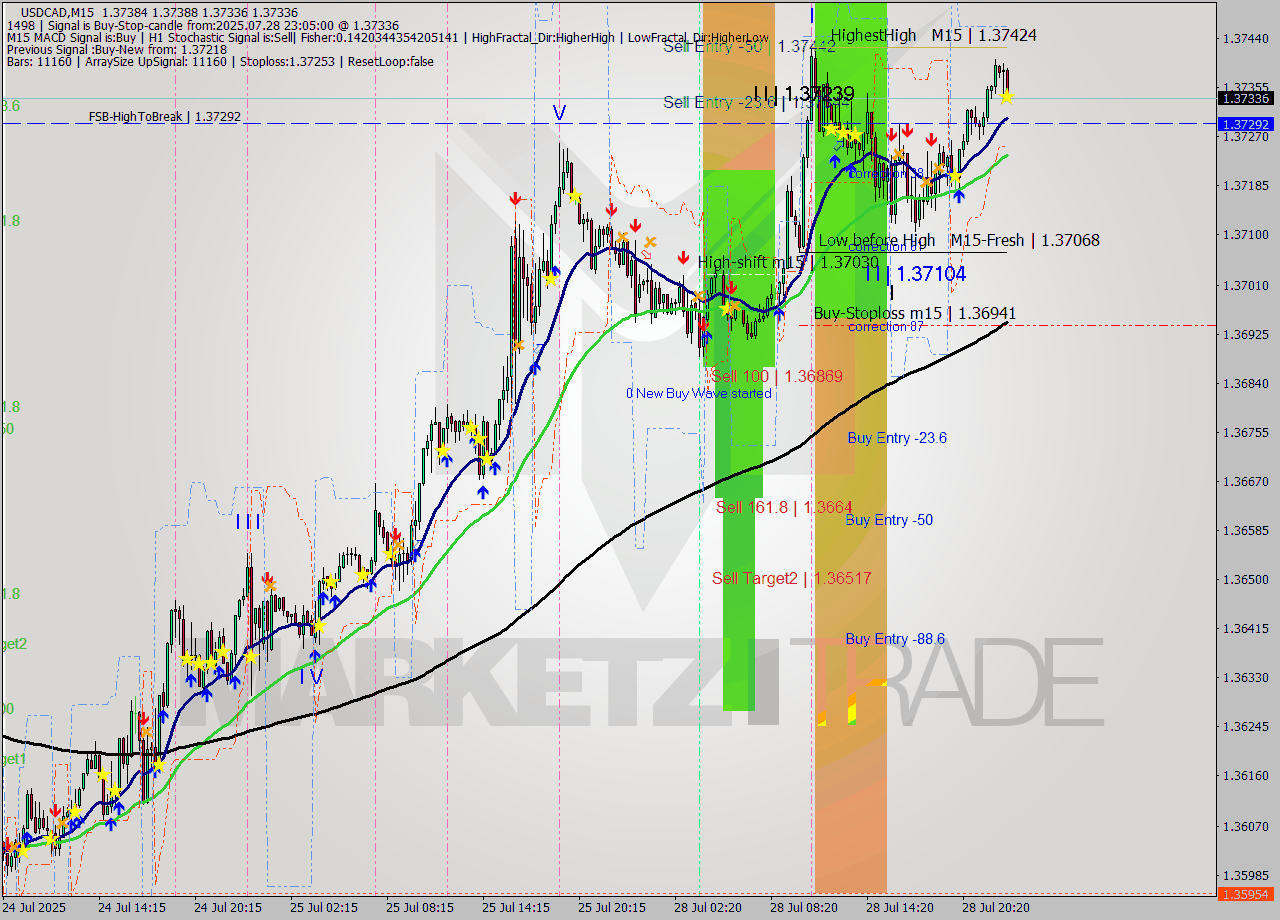 USDCAD M15 Signal