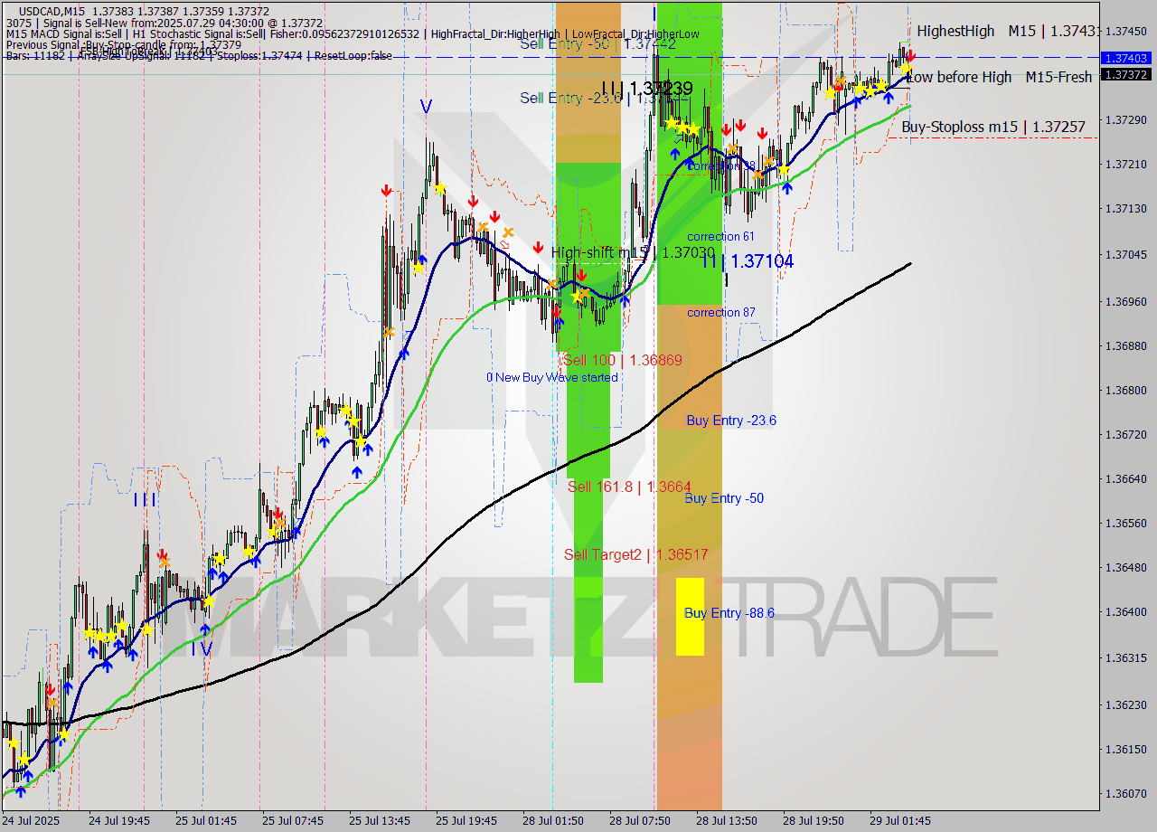 USDCAD M15 Signal