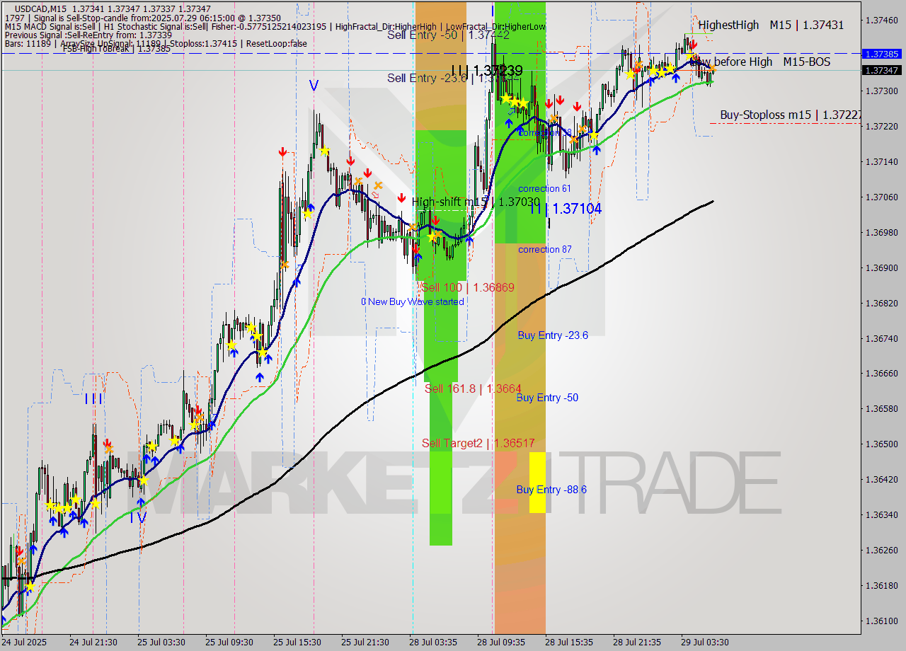 USDCAD M15 Signal